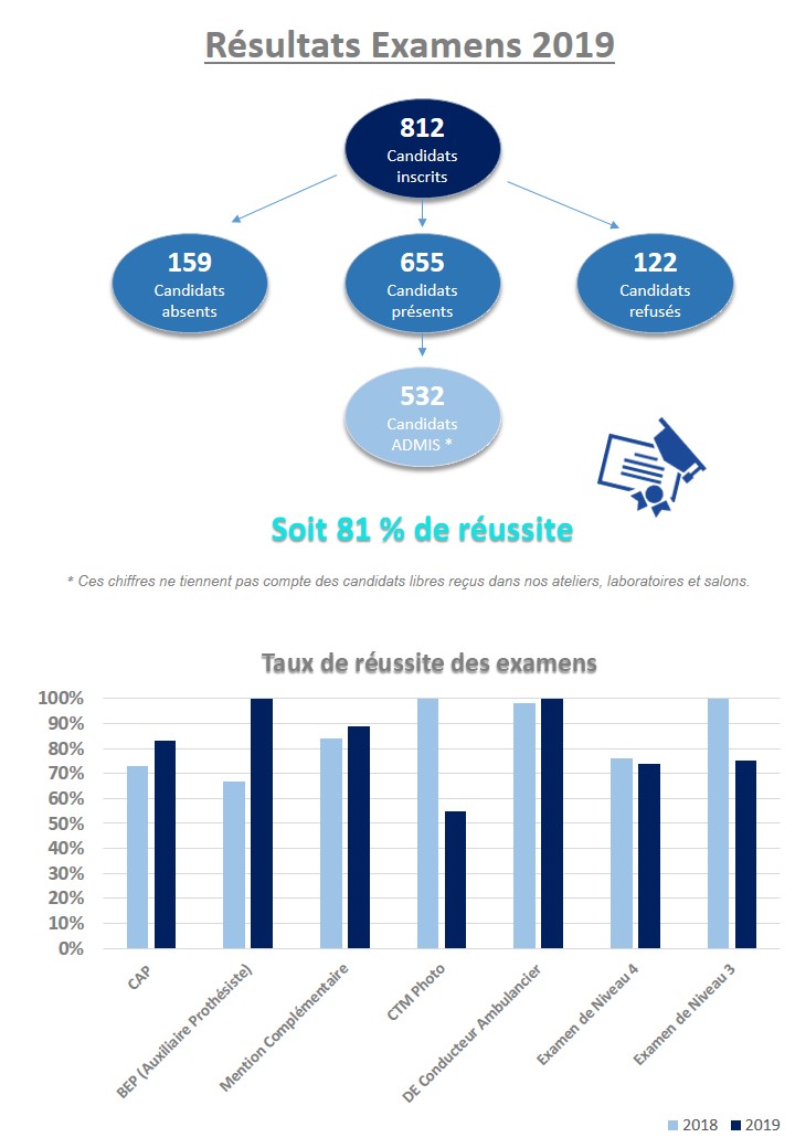 Résultats des examens Campus des métiers et de l'entreprise